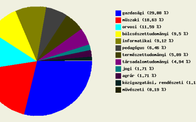Felsőoktatási jelentkezési statisztikák – 2026